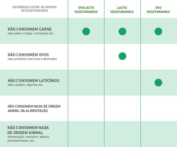 Diferenças entre Ovolactovegetariano, Lactovegetariano e Ovovegetariano