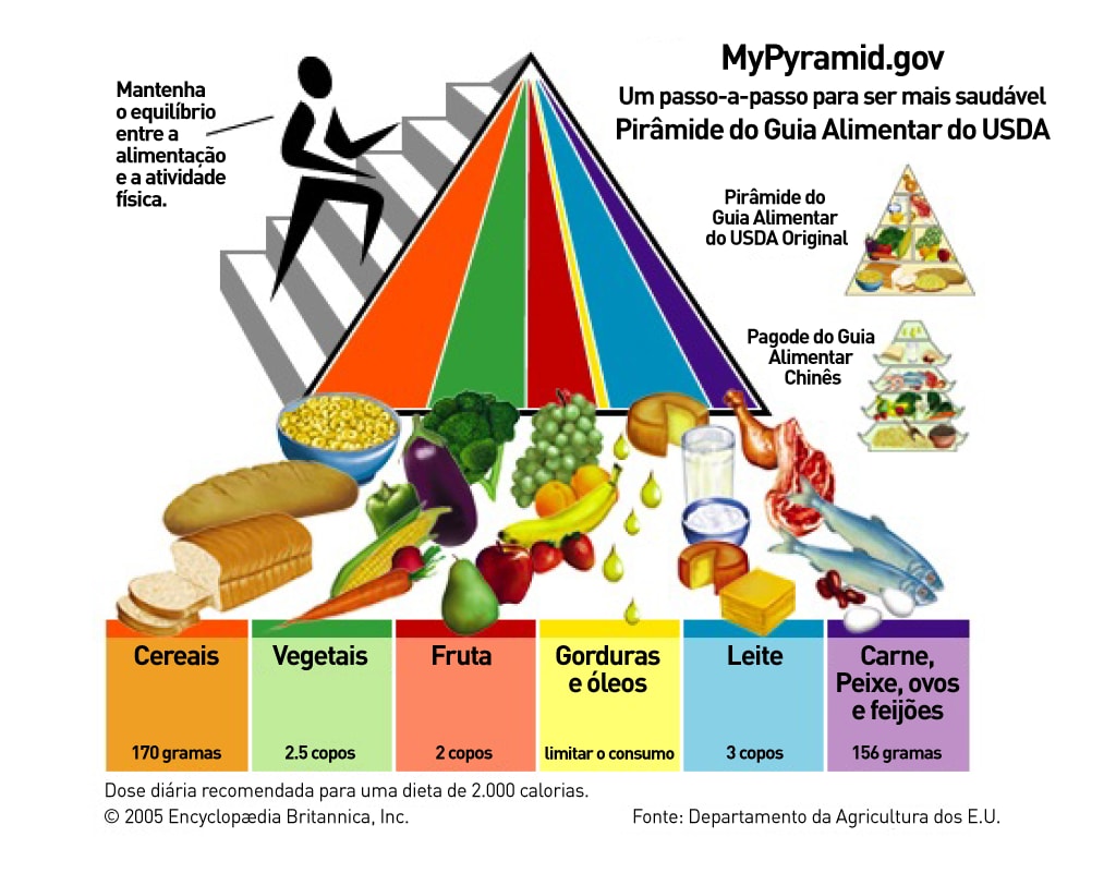 2ª pirâmide alimentar para uma alimentação saudável