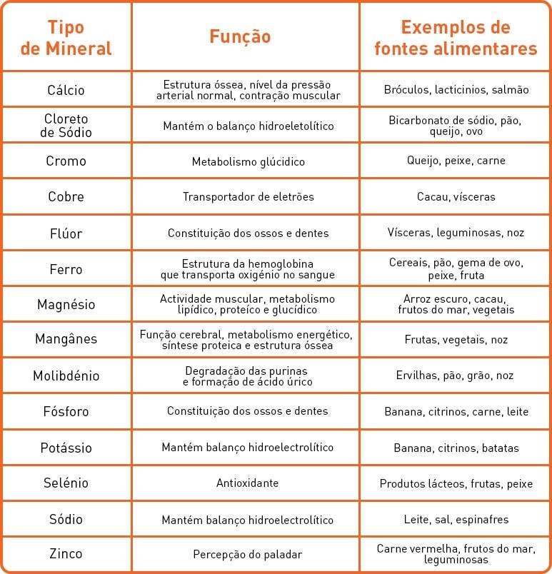 Tipo de Mineral, função e fontes alimentares